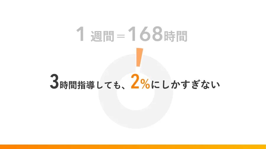 1週間168時間のうち、週3時間の指導では2%にしかすぎないという図表